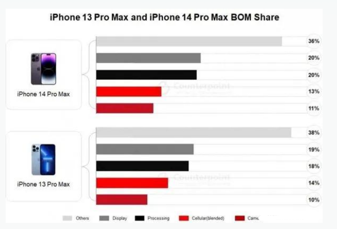 拉孜苹果手机维修分享iPhone 14 Pro的成本和利润 