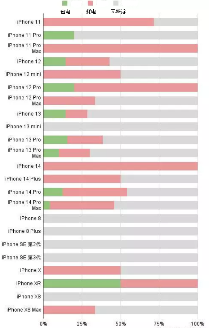 拉孜苹果手机维修分享iOS16.2太耗电怎么办？iOS16.2续航不好可以降级吗？ 