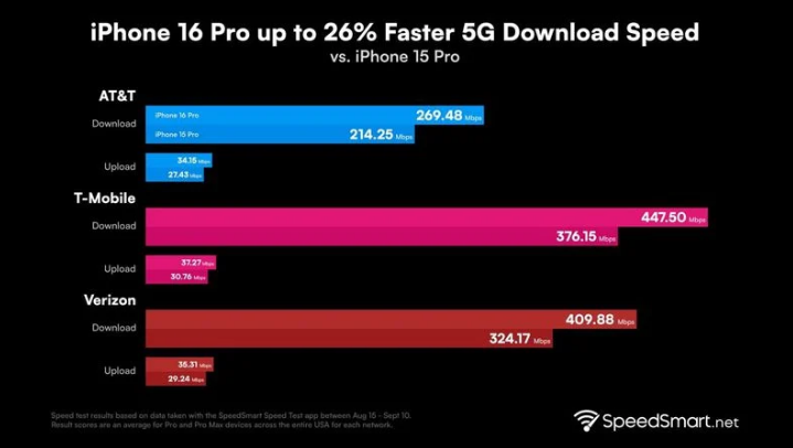 拉孜苹果手机维修分享iPhone 16 Pro 系列的 5G 速度 